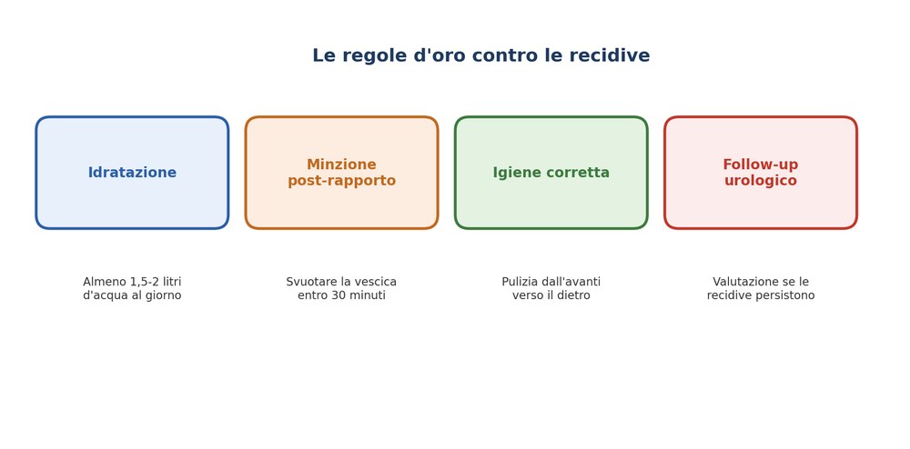 Schema delle regole d'oro contro le recidive di cistite: idratazione, minzione post-rapporto, igiene corretta, follow-up urologico