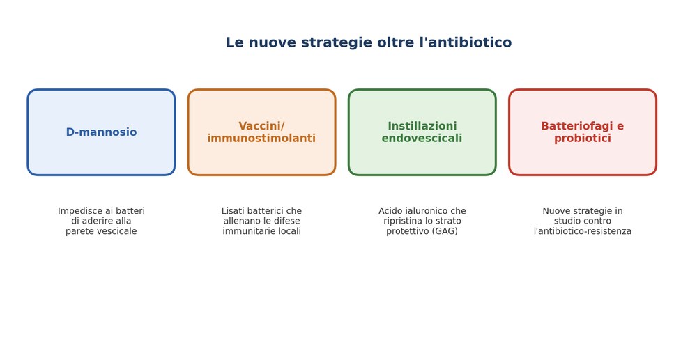 Schema delle principali strategie innovative contro la cistite: D-mannosio, vaccini/immunostimolanti, instillazioni endovescicali, batteriofagi e probiotici